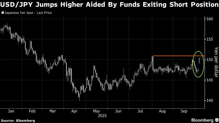 los-comerciantes-de-yen-atrapados-en-‘mass-square-up’-despues-de-la-victoria-de-takaichi
