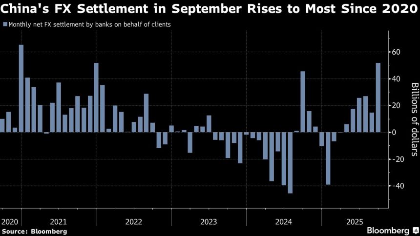 empresas-chinas-aceleran-venta-de-dolares-en-medio-del-optimismo-hacia-el-yuan