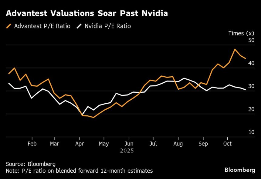 advantest-se-enfrenta-a-una-prueba-clave-de-ganancias-mientras-la-valoracion-de-las-acciones-supera-a-nvidia