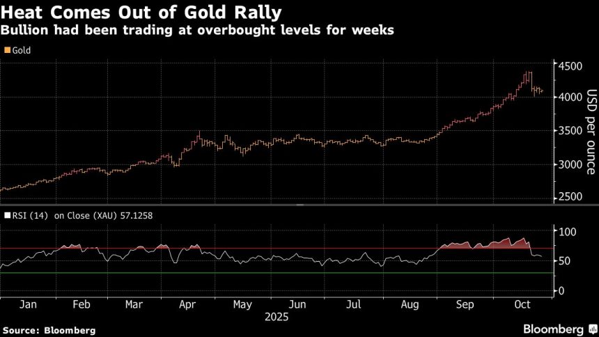 el-oro-extiende-su-caida-a-medida-que-el-progreso-comercial-entre-estados-unidos-y-china-erosiona-la-demanda-de-refugio