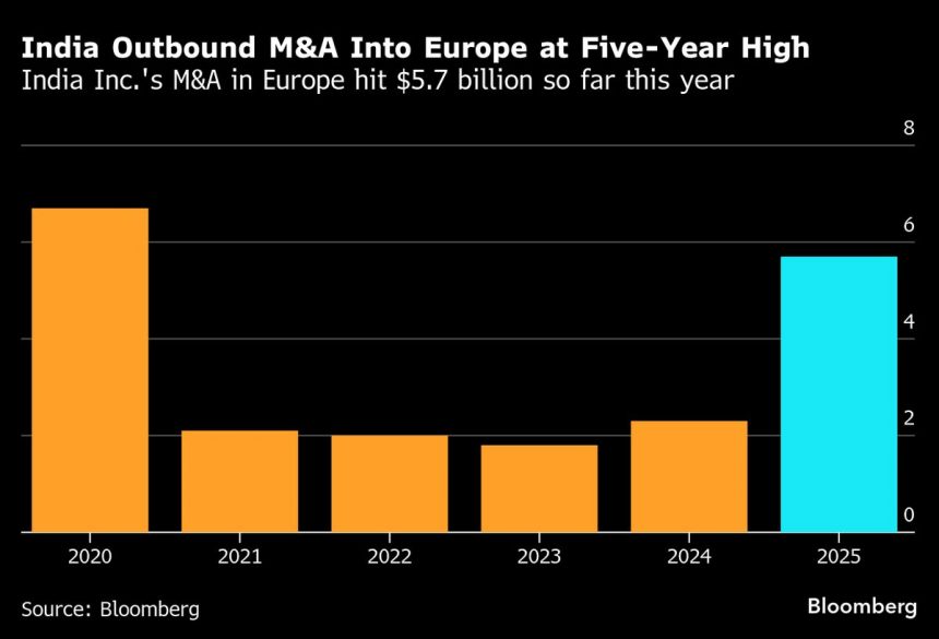 valiosos-activos-europeos-en-juego-mientras-india-inc.-mira-al-exterior