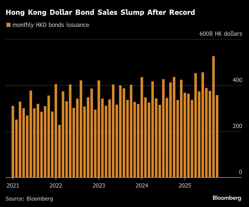 las-ventas-de-bonos-en-dolares-de-hong-kong-se-desploman-mientras-los-costos-de-endeudamiento-se-mantienen-altos