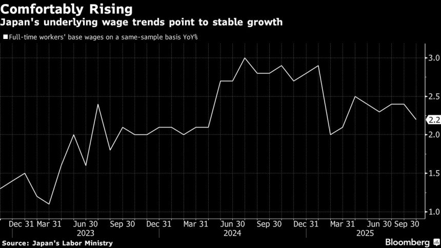el-crecimiento-salarial-en-japon-se-mantiene-firme,-lo-que-mantiene-vivas-las-apuestas-al-alza-de-tasas