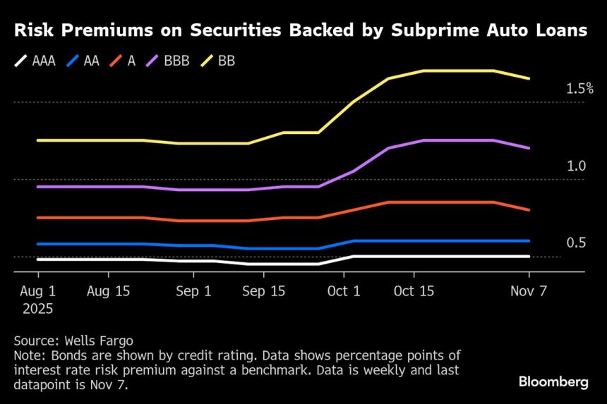 record-de-impagos-de-automoviles-alimenta-la-angustia-sobre-los-prestamistas-de-automoviles-de-alto-riesgo
