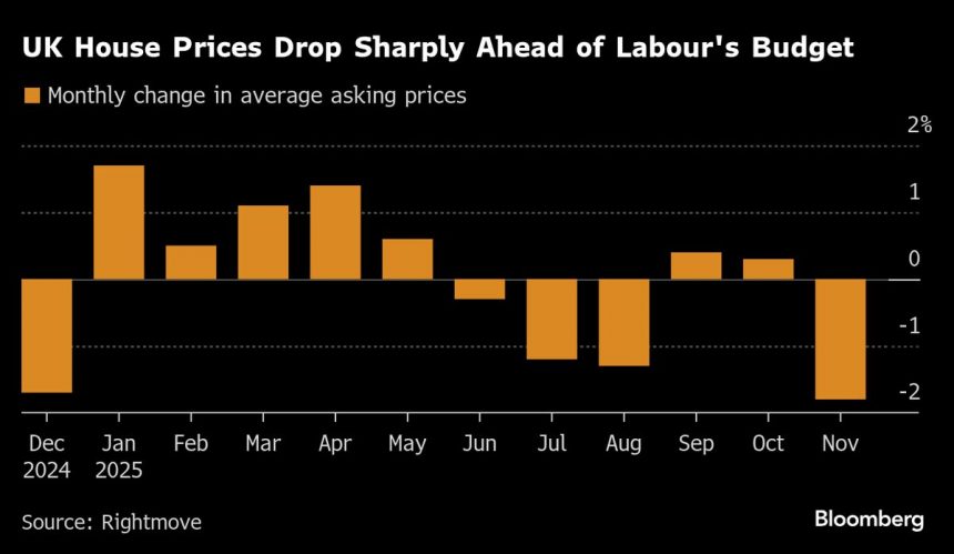 las-ventas-de-viviendas-multimillonarias-caen-bruscamente-antes-del-presupuesto-del-reino-unido