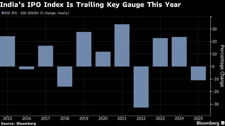 los-comerciantes-indios-se-centran-en-las-primeras-senales-de-un-repunte-de-la-demanda-y-en-las-conversaciones-comerciales-con-ee-uu.