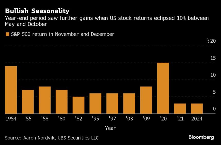 los-compradores-en-caida-impulsan-a-los-estrategas-de-wall-street-que-miran-el-repunte-de-fin-de-ano