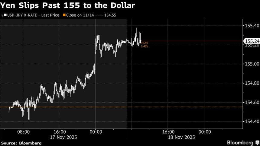 katayama-de-japon-refuerza-la-advertencia-cambiaria-a-medida-que-el-yen-cae-mas-alla-de-155