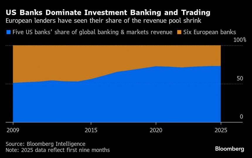 los-banqueros-de-la-ue-se-preparan-para-una-reforma-del-colchon-de-capital-que-decepcionara