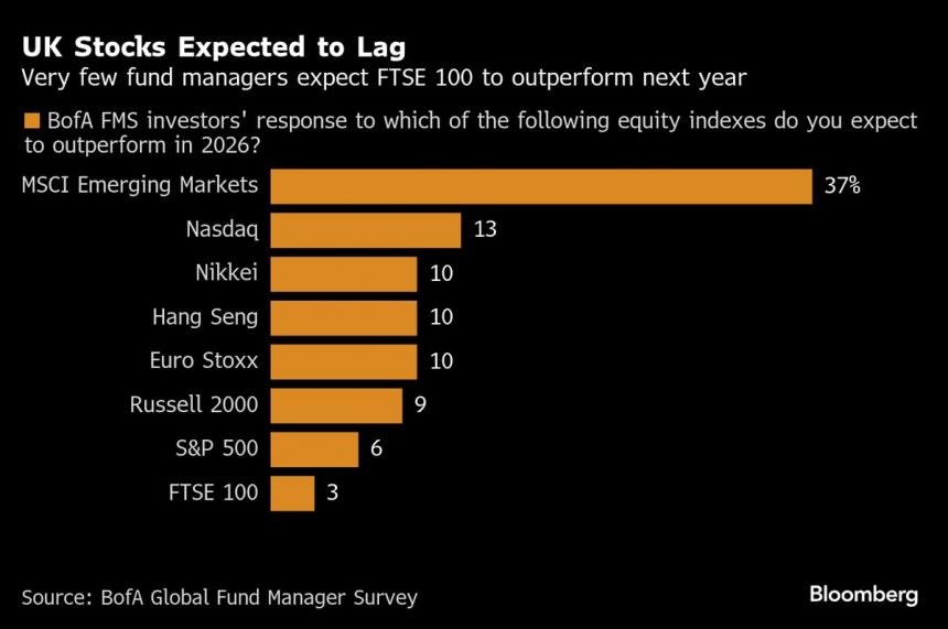 la-exposicion-a-las-acciones-del-reino-unido-se-redujo-drasticamente-en-mas-de-tres-anos,-dice-bofa
