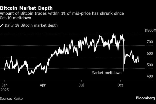 la-gran-caida-de-bitcoin-de-2025-tiene-bonos-rezagados,-oro-y-mas