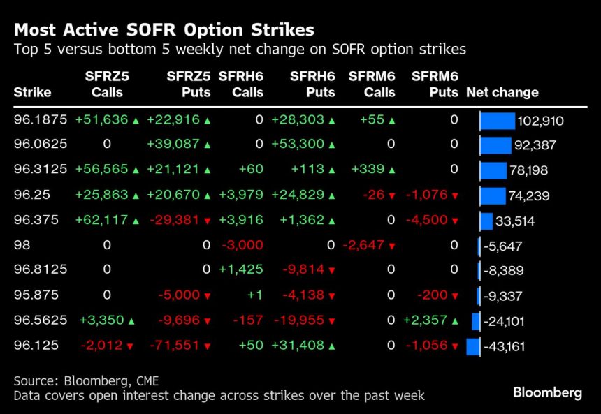 los-operadores-se-protegen-contra-los-recortes-de-la-reserva-federal-incluso-cuando-las-probabilidades-de-reduccion-disminuyen