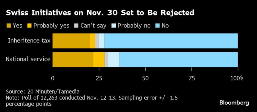 suiza-se-dispone-a-rechazar-el-impuesto-a-la-herencia-a-los-super-ricos,-segun-una-encuesta