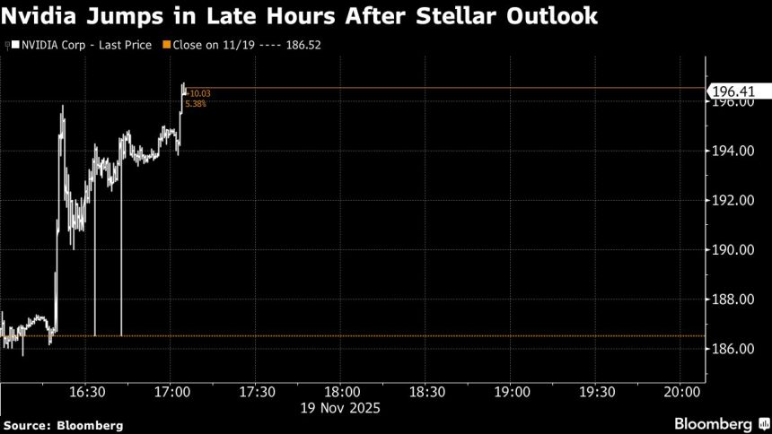 los-futuros-de-acciones-de-ee-uu.-saltan-despues-del-pronostico-optimista-de-nvidia:-los-mercados-cierran