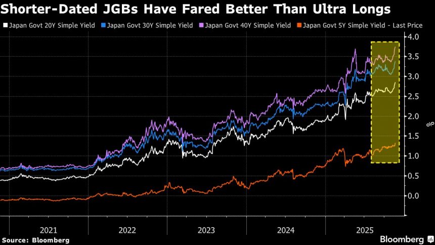 operadores-de-bonos-investigan-a-japon-en-busca-de-debilidad-en-el-vientre-de-la-curva-de-rendimiento