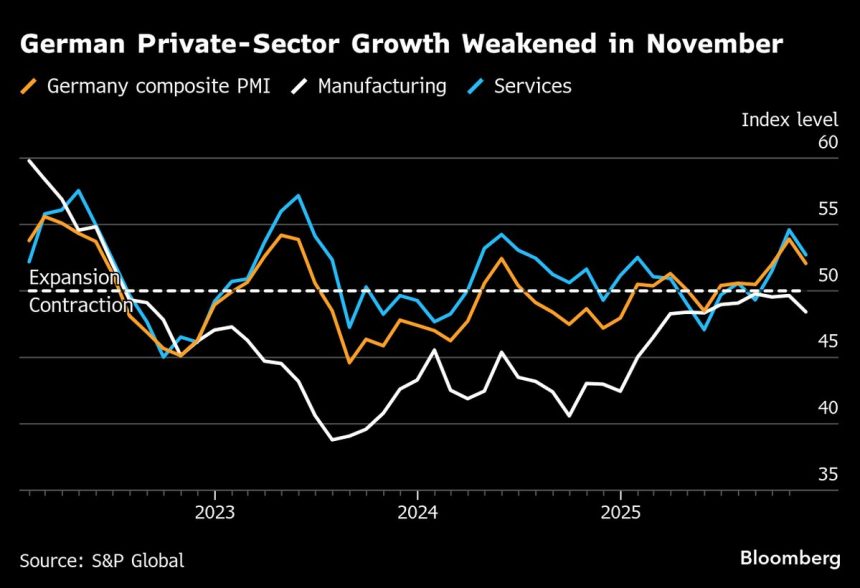 el-crecimiento-del-sector-privado-aleman-se-desacelera-a-medida-que-la-industria-sufre-un-reves