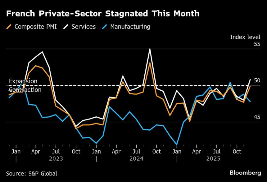 la-actividad-empresarial-francesa-se-estabiliza-gracias-al-crecimiento-del-sector-de-servicios
