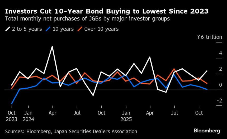 cinco-graficos-muestran-un-aumento-de-la-presion-sobre-los-bonos-y-el-yen-japoneses