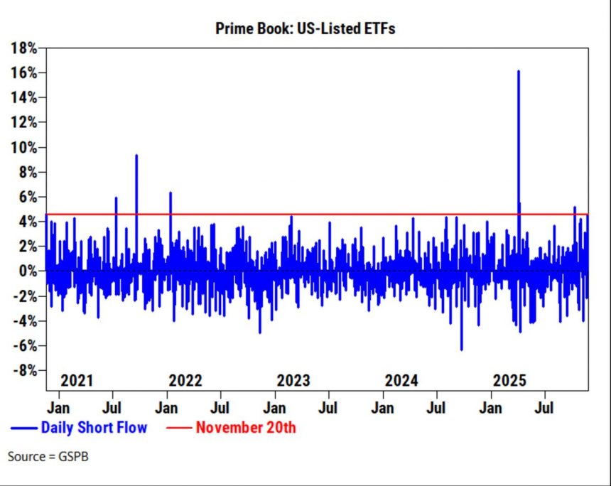 los-fondos-de-cobertura-luchan-por-cubrir-posiciones-cortas-mientras-las-acciones-se-recuperan
