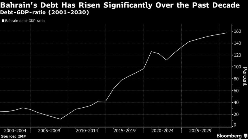 bahrein-obtiene-la-primera-rebaja-de-calificacion-de-s&p-desde-2017-mientras-persisten-los-problemas-de-deuda