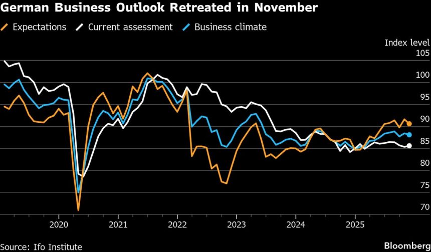 las-perspectivas-empresariales-alemanas-caen-inesperadamente-y-empanan-el-repunte