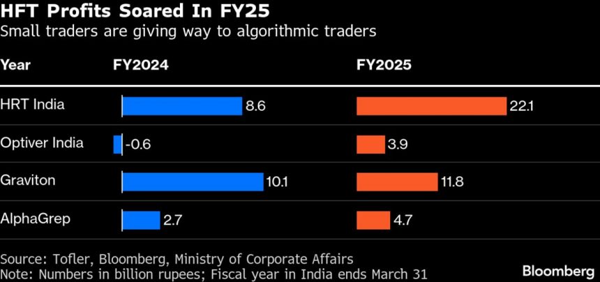 las-empresas-de-alta-frecuencia-ven-aumentar-sus-ganancias-en-india-a-pesar-de-las-restricciones-regulatorias