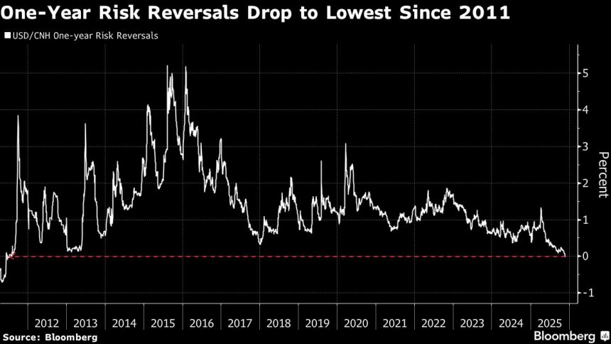 los-costos-de-cobertura-a-largo-plazo-del-yuan-se-igualan-por-primera-vez-desde-2011