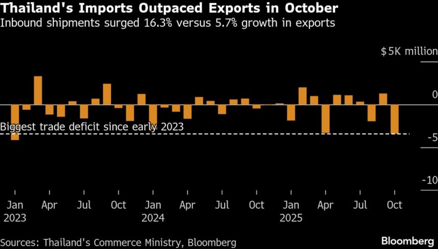 tailandia-registra-el-mayor-deficit-comercial-desde-2023-a-medida-que-aumentan-las-importaciones