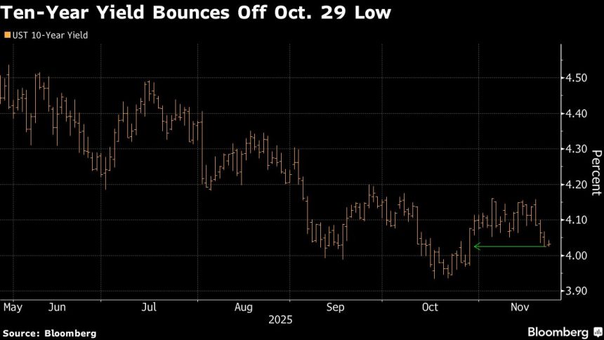 los-bonos-del-tesoro-caen-por-el-riesgo-los-datos-de-eeuu.-mostraran-un-retorno-de-la-inflacion