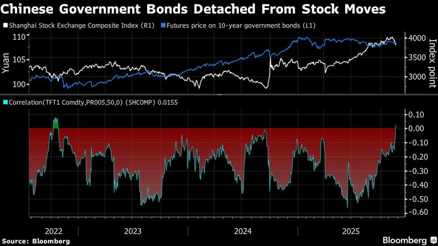 los-bonos-chinos-no-ven-demanda-de-refugio-debido-a-las-perdidas-de-acciones-en-las-apuestas-del-banco-popular-de-china