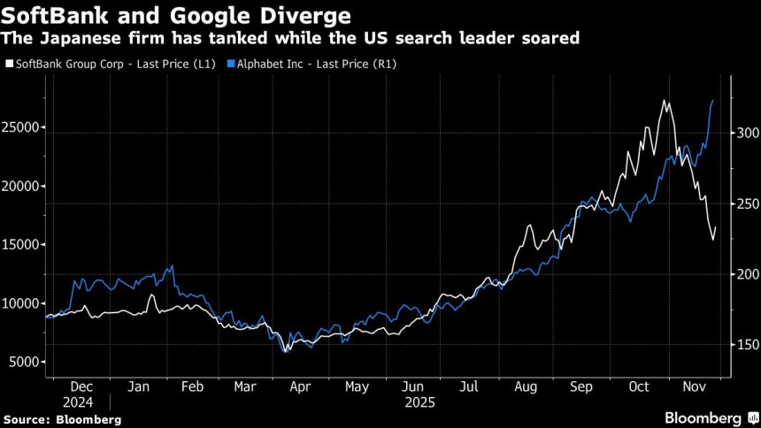 la-caida-del-40%-de-softbank-desde-el-pico-muestra-preocupacion-por-la-apuesta-gigante-de-openai