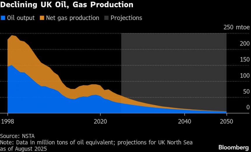 el-reino-unido-mantiene-el-impuesto-a-las-ganancias-extraordinarias-del-petroleo-y-el-gas-como-golpe-a-la-industria,-dice-obr