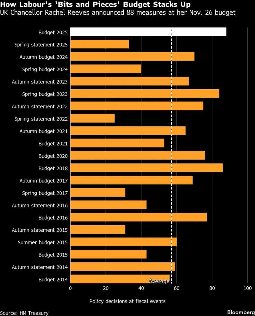 la-obr-del-reino-unido-dice-que-reeves-tenia-un-pronostico-favorable-antes-del-discurso-fiscal