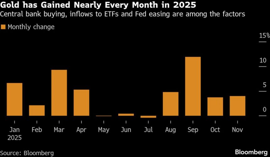 el-oro-se-prepara-para-su-cuarta-ganancia-mensual-gracias-al-optimismo-sobre-el-recorte-de-tasas-de-la-fed