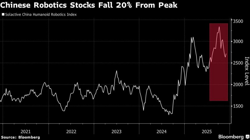 las-acciones-de-robotica-de-china-enfrentan-el-escrutinio-de-los-inversores-por-temor-a-una-burbuja