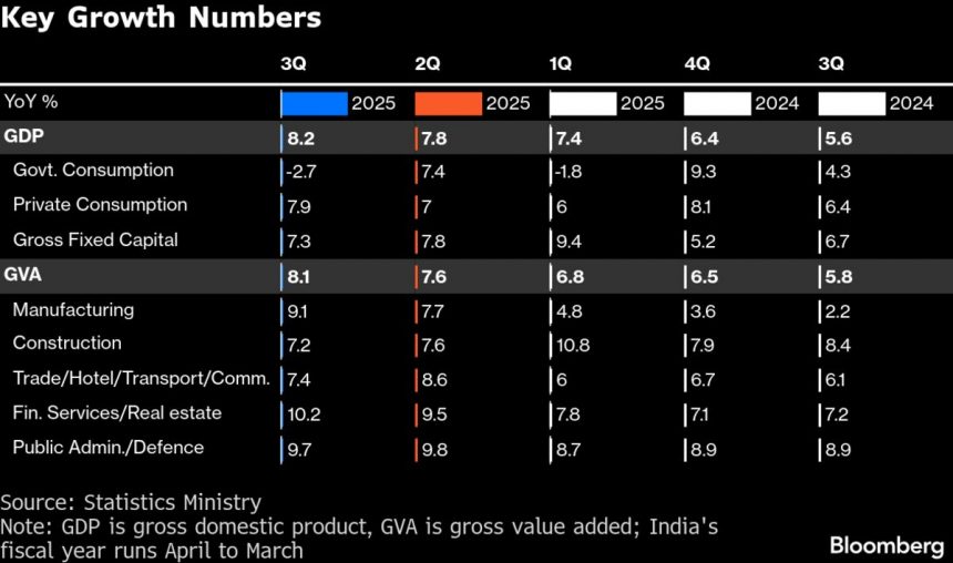la-sorpresa-del-crecimiento-de-la-india-reduce-las-probabilidades-de-que-el-rbi-reduzca-las-tasas,-dicen-los-economistas