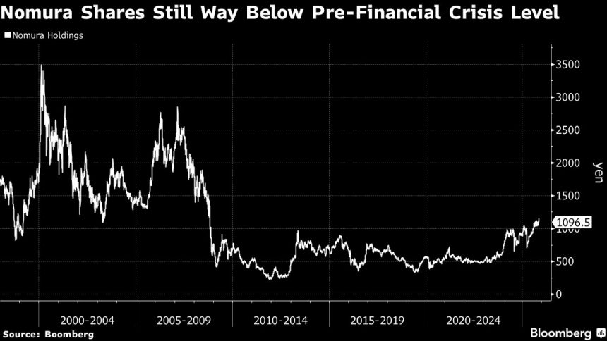 las-acciones-de-nomura-superan-la-metrica-clave-por-primera-vez-desde-2016