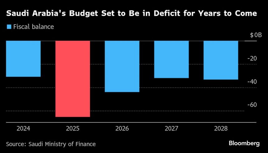 los-sauditas-no-permitiran-que-el-bajo-nivel-del-petroleo-distraiga-los-planes-de-gasto-y-endeudamiento