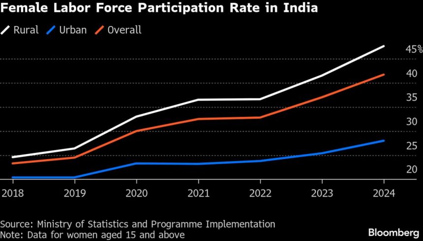 el-gestor-de-dinero-de-2.300-millones-de-dolares-de-ashmore-cuenta-con-las-mujeres-trabajadoras-indias-para-impulsar-un-rendimiento-superior