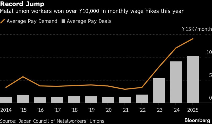 el-sindicato-de-metales-de-japon-aspira-a-un-aumento-salarial-record-mientras-el-banco-de-japon-observa-la-tendencia