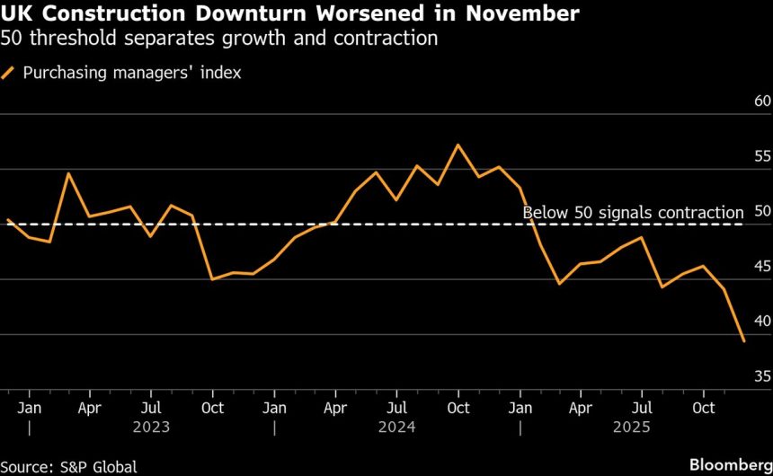 la-caida-de-la-construccion-en-el-reino-unido-se-profundiza-y-afecta-el-objetivo-de-viviendas-nuevas,-segun-muestra-el-pmi