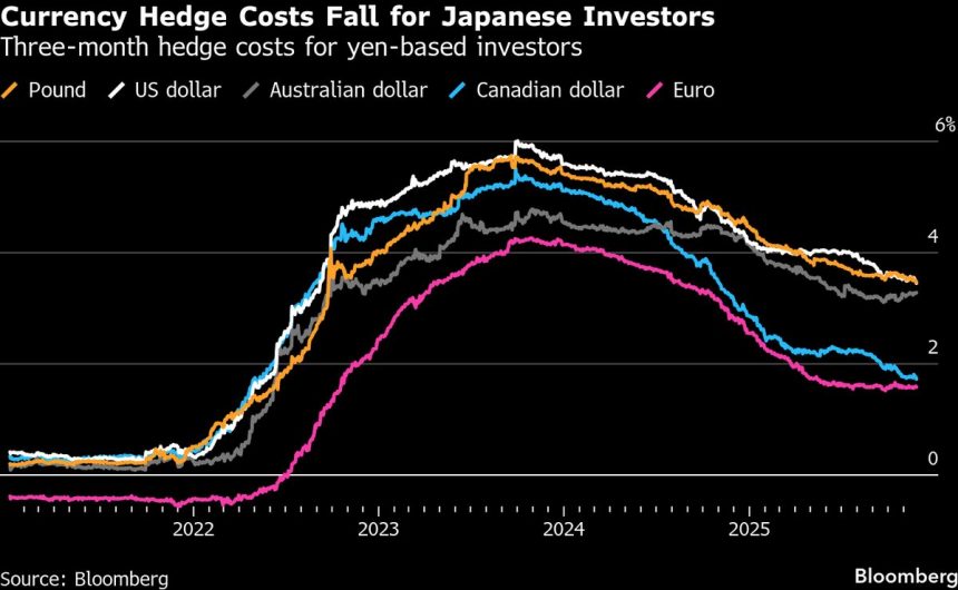 las-aseguradoras-de-vida-de-japon-mantienen-la-cobertura-ante-las-ganancias-del-yen-cerca-de-su-nivel-mas-bajo-en-13-anos