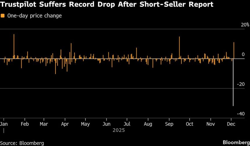 analista-de-morgan-stanley-dice-comprar-trustpilot-despues-de-un-breve-ataque