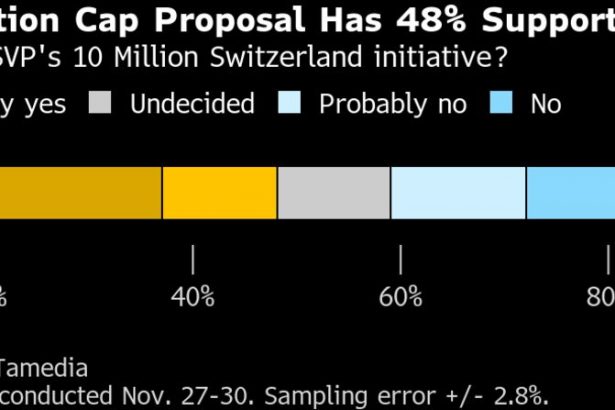 la-propuesta-suiza-de-limite-de-poblacion-obtiene-casi-el-50%-de-respaldo-en-las-encuestas
