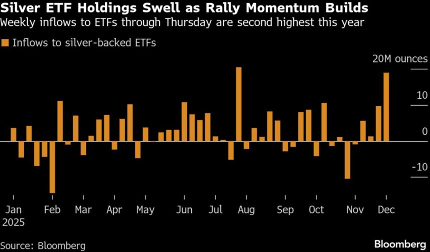la-plata-mantiene-cerca-de-un-record-a-medida-que-la-inversion-en-etf-refuerza-el-repunte