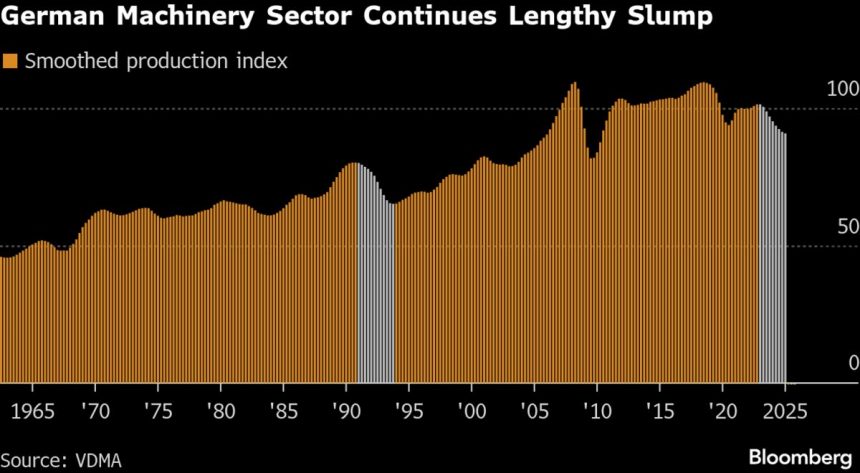la-caida-de-la-maquinaria-alemana-se-prolonga-y-perjudica-la-oferta-de-merz