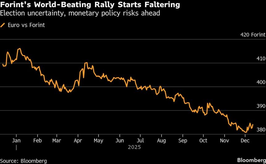 el-forint-parece-vulnerable-despues-del-repunte-de-2025-a-medida-que-aumentan-los-riesgos