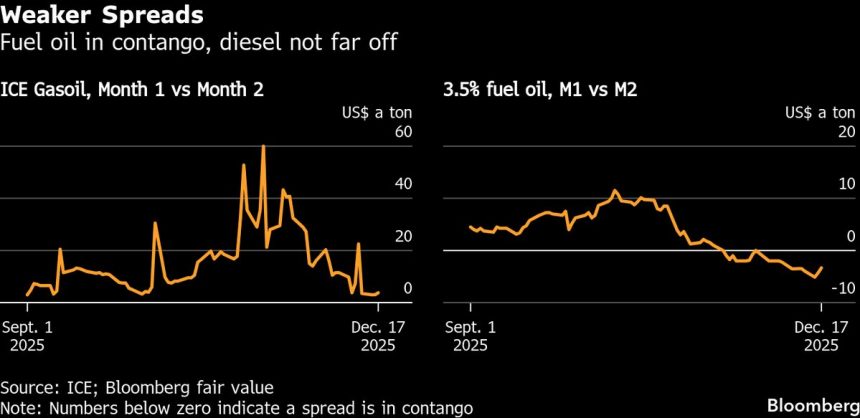 los-mercados-de-combustibles-super-fuertes-de-europa-estan-dando-marcha-atras