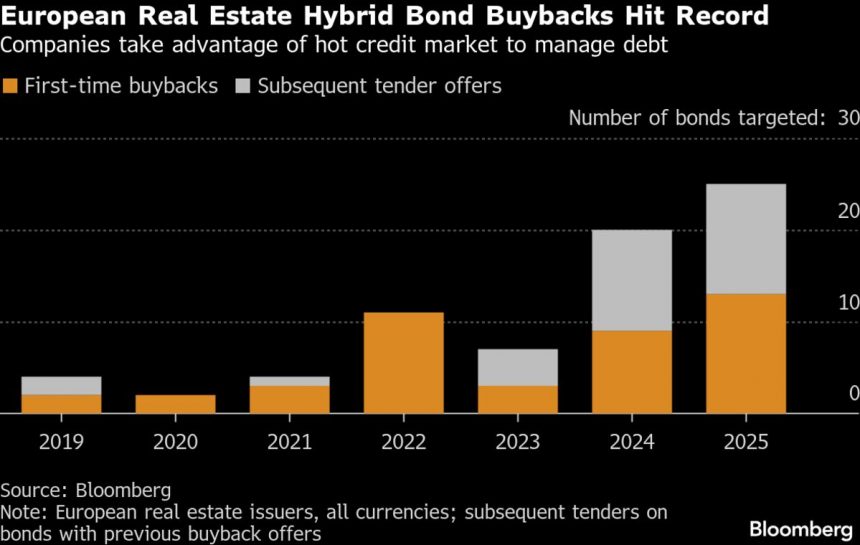 las-empresas-inmobiliarias-europeas-quieren-recomprar-bonos-caros