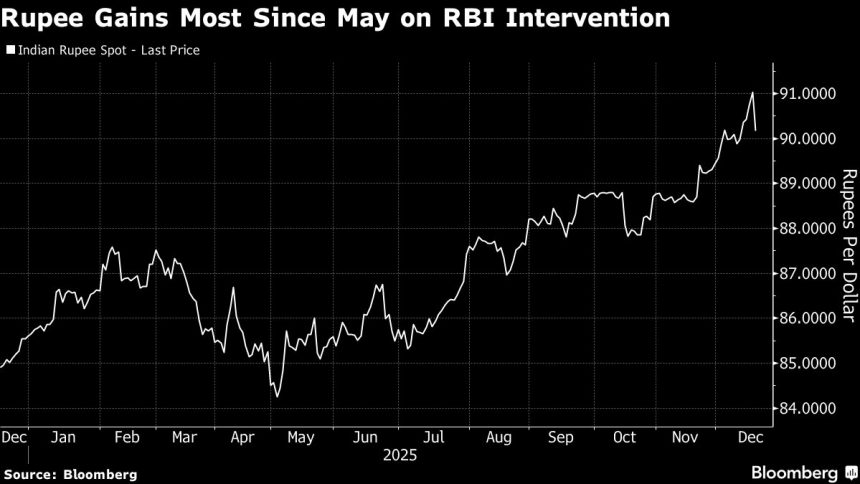 la-rupia-india-vuelve-a-rugir-gracias-al-apoyo-del-rbi,-su-mayor-nivel-en-siete-meses